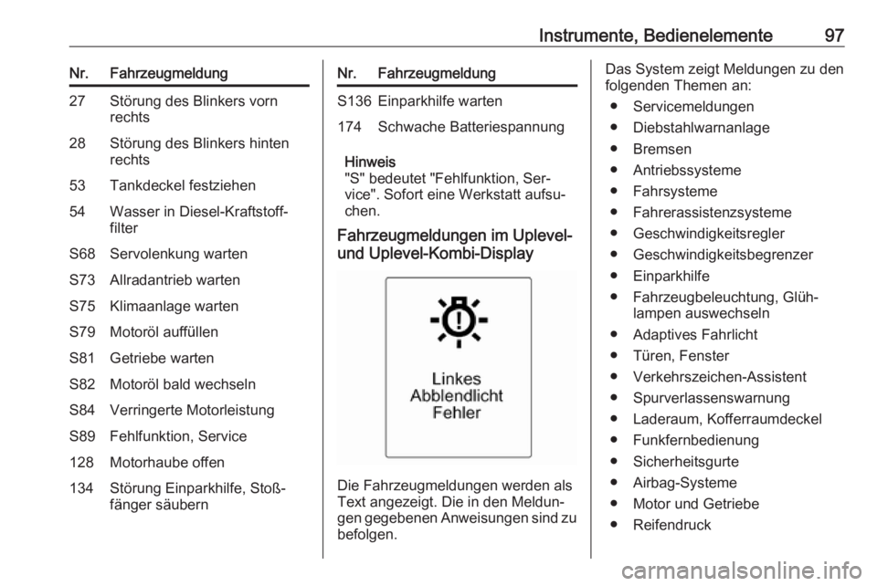 OPEL MOKKA 2016  Betriebsanleitung (in German) Instrumente, Bedienelemente97Nr.Fahrzeugmeldung27Störung des Blinkers vorn
rechts28Störung des Blinkers hinten
rechts53Tankdeckel festziehen54Wasser in Diesel-Kraftstoff‐
filterS68Servolenkung war