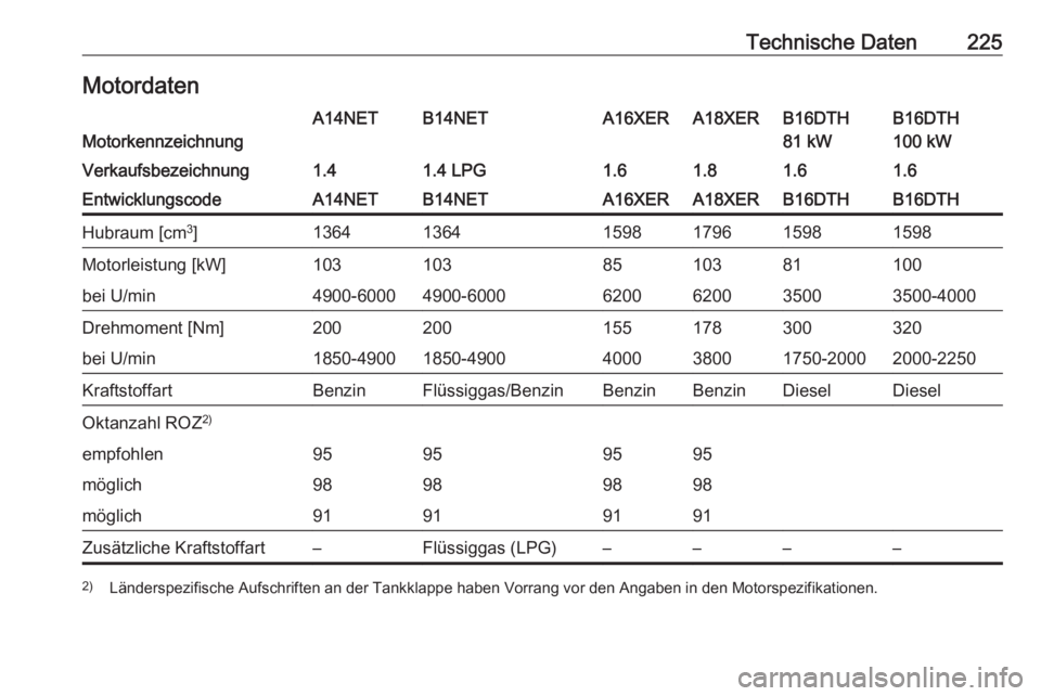 OPEL MOKKA 2016.5  Betriebsanleitung (in German) Technische Daten225MotordatenMotorkennzeichnung
A14NETB14NETA16XERA18XERB16DTH
100 kWB16DTH
81 kWVerkaufsbezeichnung1.41.4 LPG1.61.81.61.6EntwicklungscodeA14NETB14NETA16XERA18XERB16DTHB16DTHHubraum [c