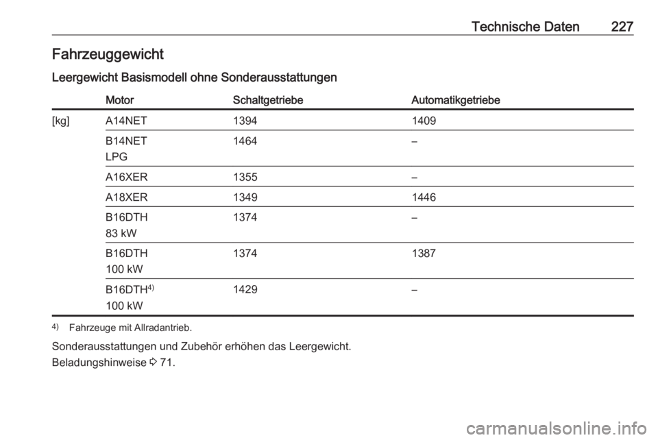 OPEL MOKKA 2016.5  Betriebsanleitung (in German) Technische Daten227Fahrzeuggewicht
Leergewicht Basismodell ohne SonderausstattungenMotorSchaltgetriebeAutomatikgetriebe[kg]A14NET13941409B14NET
LPG1464–A16XER1355–A18XER13491446B16DTH
83 kW1374–