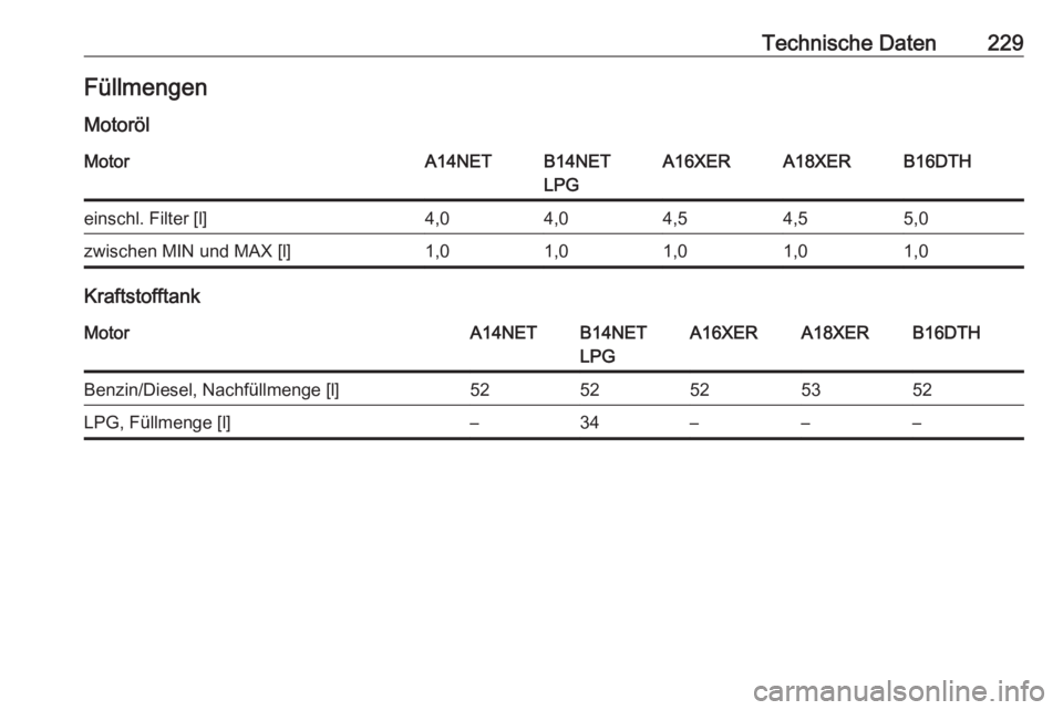 OPEL MOKKA 2016.5  Betriebsanleitung (in German) Technische Daten229Füllmengen
MotorölMotorA14NETB14NET
LPGA16XERA18XERB16DTHeinschl. Filter [l]4,04,04,54,55,0zwischen MIN und MAX [l]1,01,01,01,01,0
Kraftstofftank
MotorA14NETB14NET
LPGA16XERA18XER