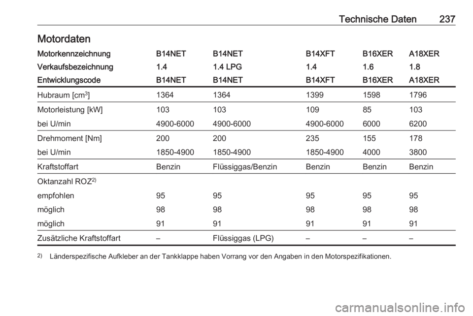 OPEL MOKKA X 2017  Betriebsanleitung (in German) Technische Daten237MotordatenMotorkennzeichnungB14NETB14NETB14XFTB16XERA18XERVerkaufsbezeichnung1.41.4 LPG1.41.61.8EntwicklungscodeB14NETB14NETB14XFTB16XERA18XERHubraum [cm3
]13641364139915981796Motor