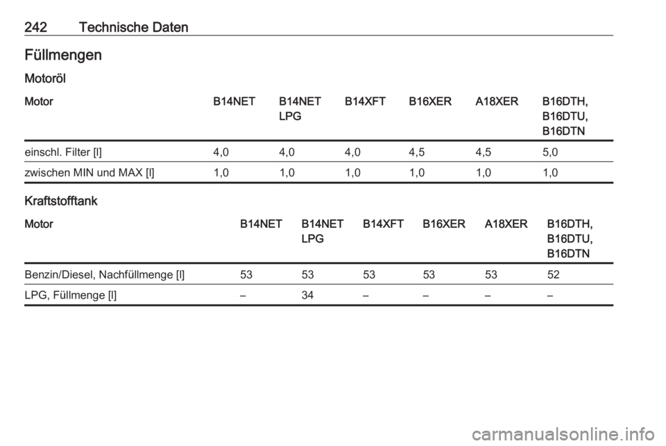 OPEL MOKKA X 2017  Betriebsanleitung (in German) 242Technische DatenFüllmengen
MotorölMotorB14NETB14NET
LPGB14XFTB16XERA18XERB16DTH,
B16DTU,
B16DTNeinschl. Filter [l]4,04,04,04,54,55,0zwischen MIN und MAX [l]1,01,01,01,01,01,0
Kraftstofftank
Motor