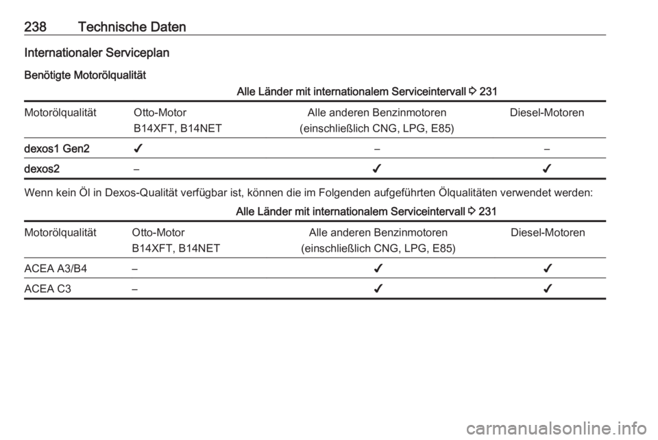OPEL MOKKA X 2018  Infotainment-Handbuch (in German) 238Technische DatenInternationaler ServiceplanBenötigte MotorölqualitätAlle Länder mit internationalem Serviceintervall  3 231MotorölqualitätOtto-Motor
B14XFT, B14NETAlle anderen Benzinmotoren
(