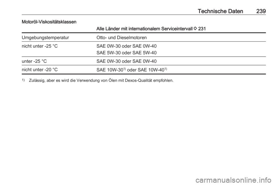 OPEL MOKKA X 2018  Infotainment-Handbuch (in German) Technische Daten239Motoröl-ViskositätsklassenAlle Länder mit internationalem Serviceintervall 3 231UmgebungstemperaturOtto- und Dieselmotorennicht unter -25 °CSAE 0W-30 oder SAE 0W-40
SAE 5W-30 od