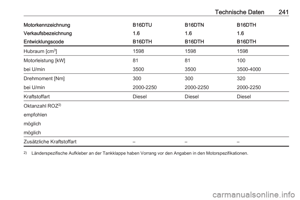 OPEL MOKKA X 2018  Infotainment-Handbuch (in German) Technische Daten241MotorkennzeichnungB16DTHB16DTUB16DTNVerkaufsbezeichnung1.61.61.6EntwicklungscodeB16DTHB16DTHB16DTHHubraum [cm3
]159815981598Motorleistung [kW]1008181bei U/min3500-400035003500Drehmo