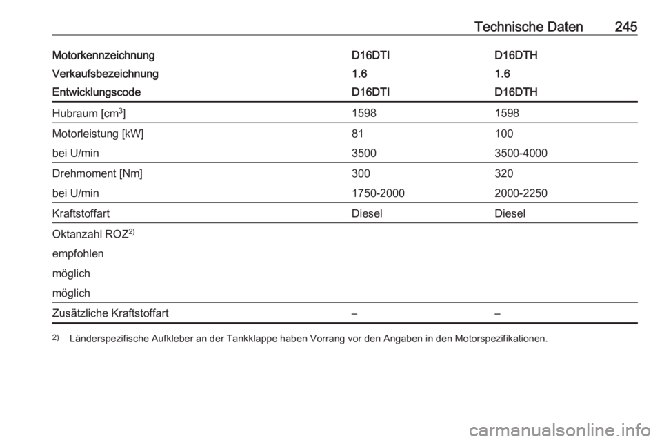 OPEL MOKKA X 2018.5  Infotainment-Handbuch (in German) Technische Daten245MotorkennzeichnungD16DTHD16DTIVerkaufsbezeichnung1.61.6EntwicklungscodeD16DTHD16DTIHubraum [cm3
]15981598Motorleistung [kW]10081bei U/min3500-40003500Drehmoment [Nm]320300bei U/min2