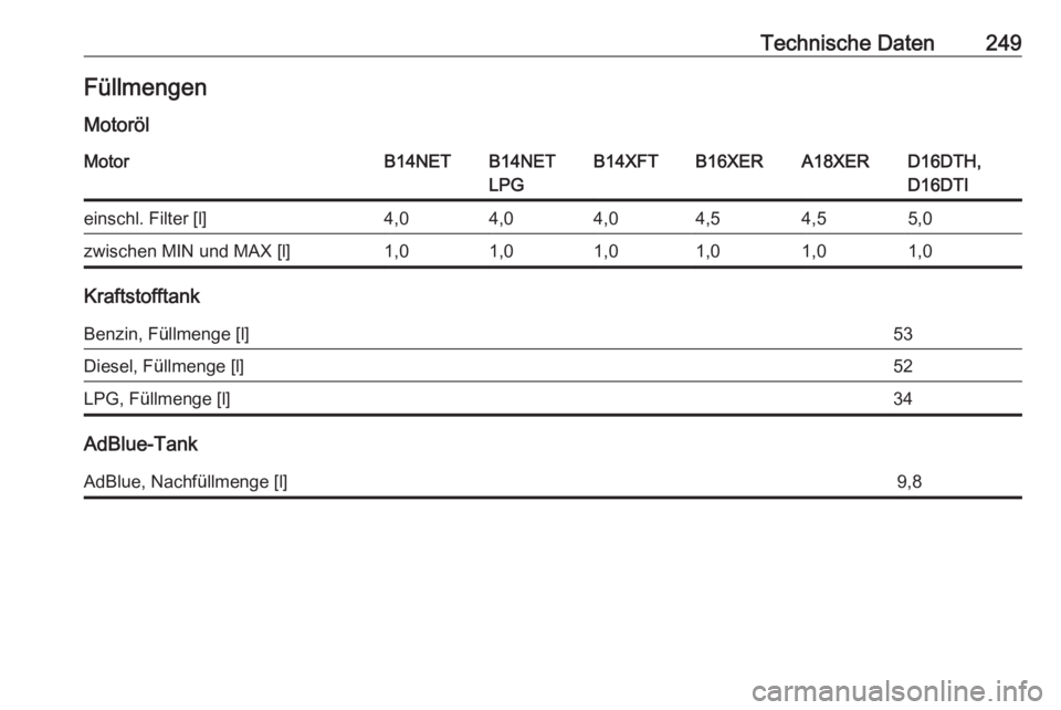 OPEL MOKKA X 2018.5  Infotainment-Handbuch (in German) Technische Daten249Füllmengen
MotorölMotorB14NETB14NET
LPGB14XFTB16XERA18XERD16DTH,
D16DTIeinschl. Filter [l]4,04,04,04,54,55,0zwischen MIN und MAX [l]1,01,01,01,01,01,0
Kraftstofftank
Benzin, Füll