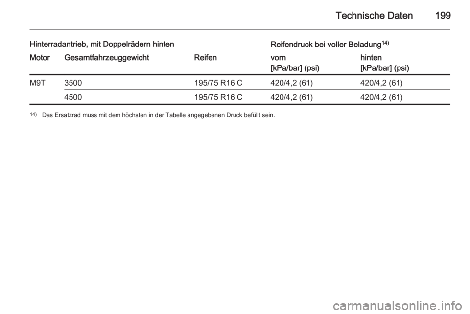 OPEL MOVANO_B 2014  Betriebsanleitung (in German) Technische Daten199
Hinterradantrieb, mit Doppelrädern hintenReifendruck bei voller Beladung14)MotorGesamtfahrzeuggewichtReifenvorn
[kPa/bar] (psi)hinten
[kPa/bar] (psi)M9T3500195/75 R16 C420/4,2 (61