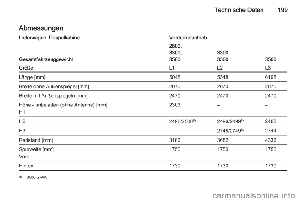 OPEL MOVANO_B 2015  Betriebsanleitung (in German) Technische Daten199AbmessungenLieferwagen, DoppelkabineVorderradantrieb
Gesamtfahrzeuggewicht
2800,
3300,
3500
3300,
3500
3500
GrößeL1L2L3Länge [mm]504855486198Breite ohne Außenspiegel [mm]2070207
