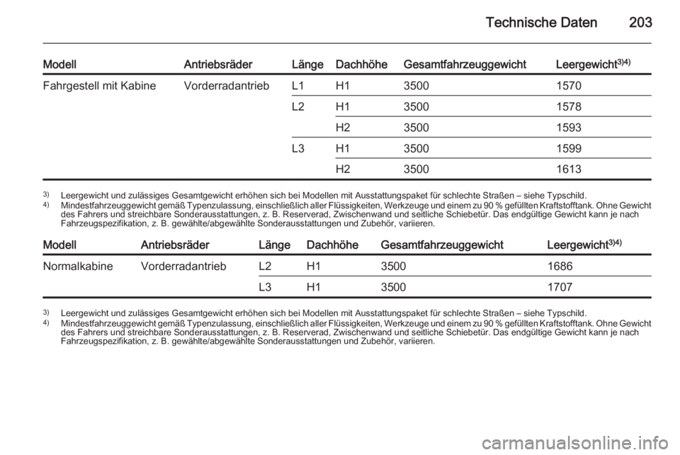 OPEL MOVANO_B 2015.5  Betriebsanleitung (in German) Technische Daten203
ModellAntriebsräderLängeDachhöheGesamtfahrzeuggewichtLeergewicht3)4)Fahrgestell mit KabineVorderradantriebL1H135001570L2H135001578H235001593L3H135001599H2350016133)
Leergewicht 