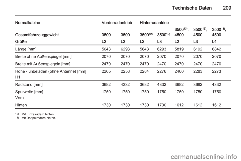 OPEL MOVANO_B 2015.5  Betriebsanleitung (in German) Technische Daten209
NormalkabineVorderradantriebHinterradantrieb
Gesamtfahrzeuggewicht35003500350012)350012)
350013)
,
45003500 13)
,
45003500 13)
,
4500GrößeL2L3L2L3L2L3L4Länge [mm]564362935643629