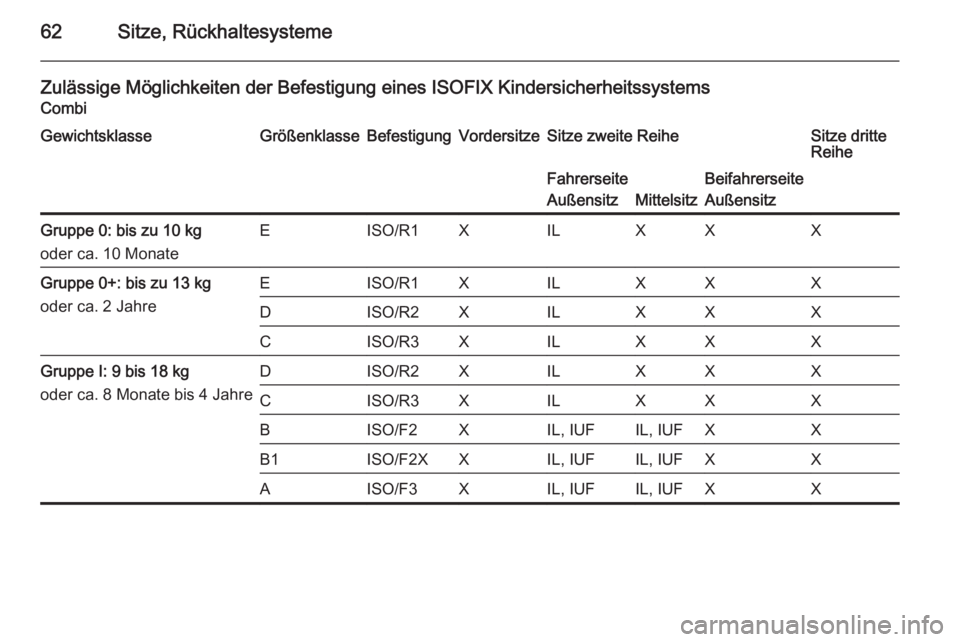 OPEL MOVANO_B 2015.5  Betriebsanleitung (in German) 62Sitze, Rückhaltesysteme
Zulässige Möglichkeiten der Befestigung eines ISOFIX Kindersicherheitssystems
CombiGewichtsklasseGrößenklasseBefestigungVordersitzeSitze zweite ReiheSitze dritte
ReiheFa
