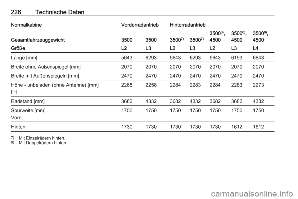 OPEL MOVANO_B 2016  Betriebsanleitung (in German) 226Technische DatenNormalkabineVorderradantriebHinterradantrieb
Gesamtfahrzeuggewicht3500350035007)35007)
3500 8)
,
45003500 8)
,
45003500 8)
,
4500GrößeL2L3L2L3L2L3L4Länge [mm]56436293564362935643
