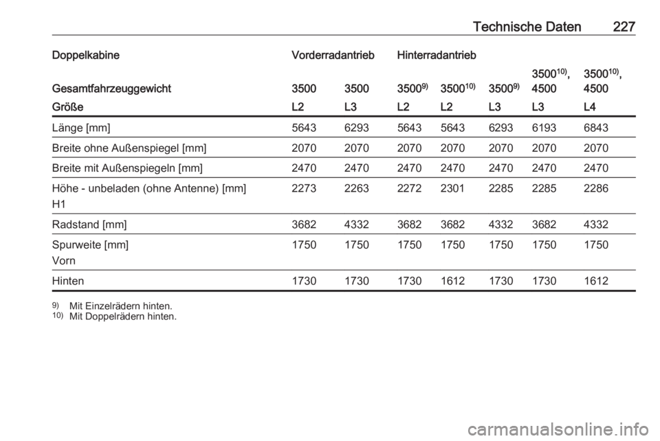 OPEL MOVANO_B 2016  Betriebsanleitung (in German) Technische Daten227DoppelkabineVorderradantriebHinterradantrieb
Gesamtfahrzeuggewicht3500350035009)3500 10)35009)
350010)
,
45003500 10)
,
4500GrößeL2L3L2L2L3L3L4Länge [mm]5643629356435643629361936