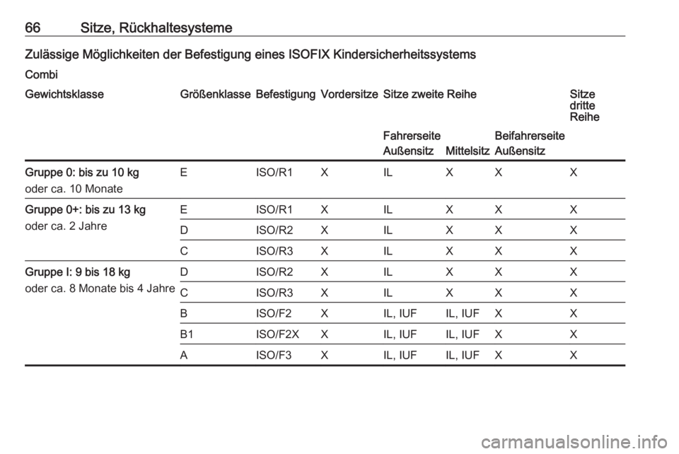OPEL MOVANO_B 2016 Betriebsanleitung (in German) 66Sitze, RückhaltesystemeZulässige Möglichkeiten der Befestigung eines ISOFIX Kindersicherheitssystems
CombiGewichtsklasseGrößenklasseBefestigungVordersitzeSitze zweite ReiheSitze
dritte
ReiheFah OPEL MOVANO_B 2016 Betriebsanleitung (in German) 66Sitze, RückhaltesystemeZulässige Möglichkeiten der Befestigung eines ISOFIX Kindersicherheitssystems
CombiGewichtsklasseGrößenklasseBefestigungVordersitzeSitze zweite ReiheSitze
dritte
ReiheFah