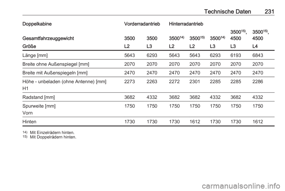 OPEL MOVANO_B 2016.5  Betriebsanleitung (in German) Technische Daten231DoppelkabineVorderradantriebHinterradantrieb
Gesamtfahrzeuggewicht35003500350014)3500 15)350014)
350015)
,
45003500 15)
,
4500GrößeL2L3L2L2L3L3L4Länge [mm]56436293564356436293619