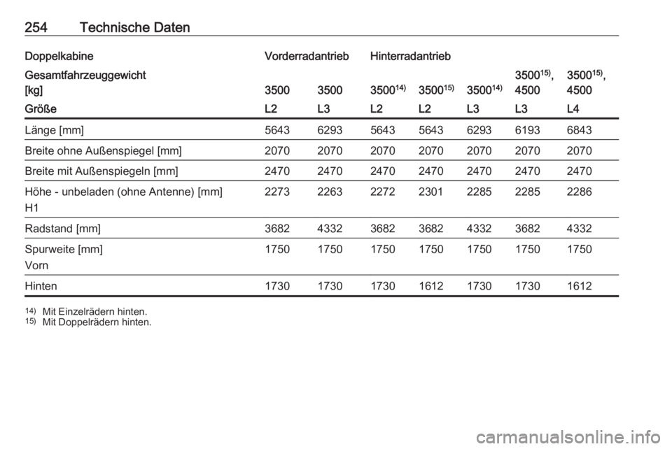 OPEL MOVANO_B 2017.5  Betriebsanleitung (in German) 254Technische DatenDoppelkabineVorderradantriebHinterradantriebGesamtfahrzeuggewicht
[kg]
350035003500 14)350015)350014)
350015)
,
45003500 15)
,
4500GrößeL2L3L2L2L3L3L4Länge [mm]564362935643564362