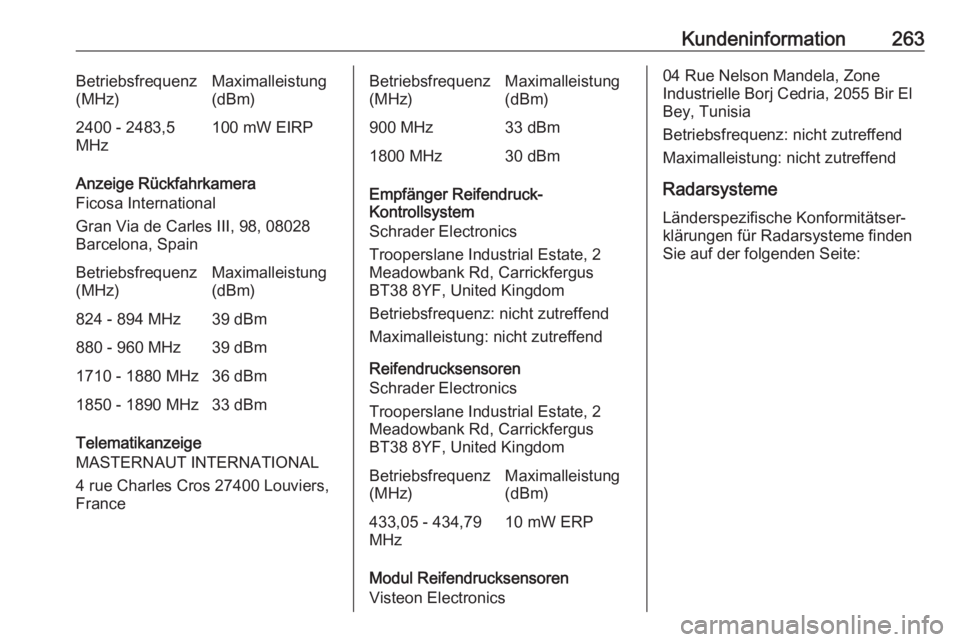 OPEL MOVANO_B 2018  Betriebsanleitung (in German) Kundeninformation263Betriebsfrequenz
(MHz)Maximalleistung
(dBm)2400 - 2483,5
MHz100 mW EIRP
Anzeige Rückfahrkamera
Ficosa International
Gran Via de Carles III, 98, 08028
Barcelona, Spain
Betriebsfreq