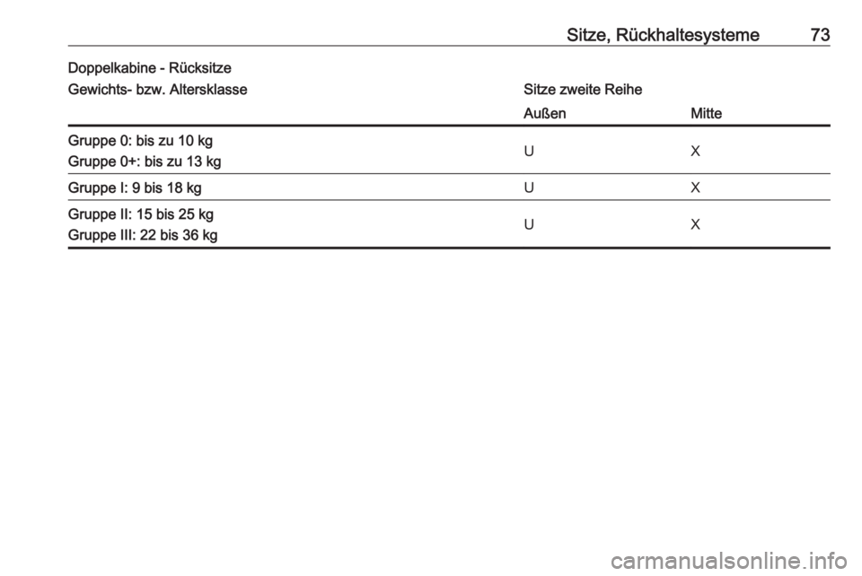 OPEL MOVANO_B 2018.5  Betriebsanleitung (in German) Sitze, Rückhaltesysteme73Doppelkabine - RücksitzeGewichts- bzw. AltersklasseSitze zweite ReiheAußenMitteGruppe 0: bis zu 10 kg
Gruppe 0+: bis zu 13 kgUXGruppe I: 9 bis 18 kgUXGruppe II: 15 bis 25 k