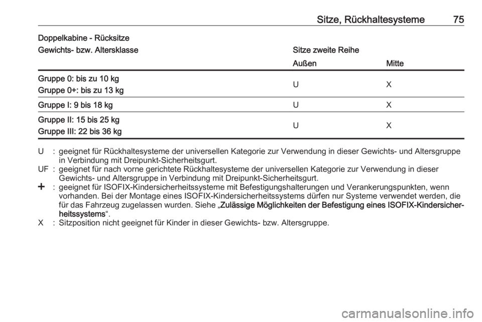 OPEL MOVANO_B 2018.5  Betriebsanleitung (in German) Sitze, Rückhaltesysteme75Doppelkabine - RücksitzeGewichts- bzw. AltersklasseSitze zweite ReiheAußenMitteGruppe 0: bis zu 10 kg
Gruppe 0+: bis zu 13 kgUXGruppe I: 9 bis 18 kgUXGruppe II: 15 bis 25 k