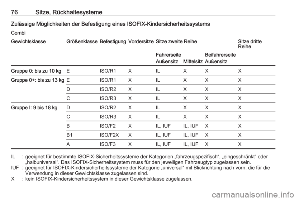 OPEL MOVANO_B 2018.5  Betriebsanleitung (in German) 76Sitze, RückhaltesystemeZulässige Möglichkeiten der Befestigung eines ISOFIX-Kindersicherheitssystems
CombiGewichtsklasseGrößenklasseBefestigungVordersitzeSitze zweite ReiheSitze dritte
ReiheFah