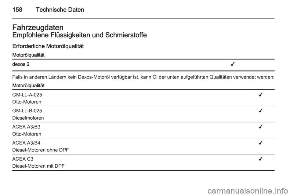 OPEL VIVARO 2014 Betriebsanleitung (in German) 158Technische DatenFahrzeugdatenEmpfohlene Flüssigkeiten und Schmierstoffe
Erforderliche MotorölqualitätMotorölqualitätdexos 2✔
Falls in anderen Ländern kein Dexos-Motoröl verfügbar ist, kan OPEL VIVARO 2014 Betriebsanleitung (in German) 158Technische DatenFahrzeugdatenEmpfohlene Flüssigkeiten und Schmierstoffe
Erforderliche MotorölqualitätMotorölqualitätdexos 2✔
Falls in anderen Ländern kein Dexos-Motoröl verfügbar ist, kan