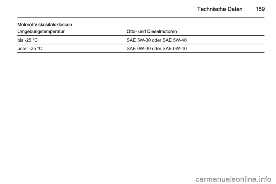 OPEL VIVARO 2014  Betriebsanleitung (in German) Technische Daten159
Motoröl-ViskositätsklassenUmgebungstemperaturOtto- und Dieselmotorenbis -25 °CSAE 5W-30 oder SAE 5W-40unter -25 °CSAE 0W-30 oder SAE 0W-40 