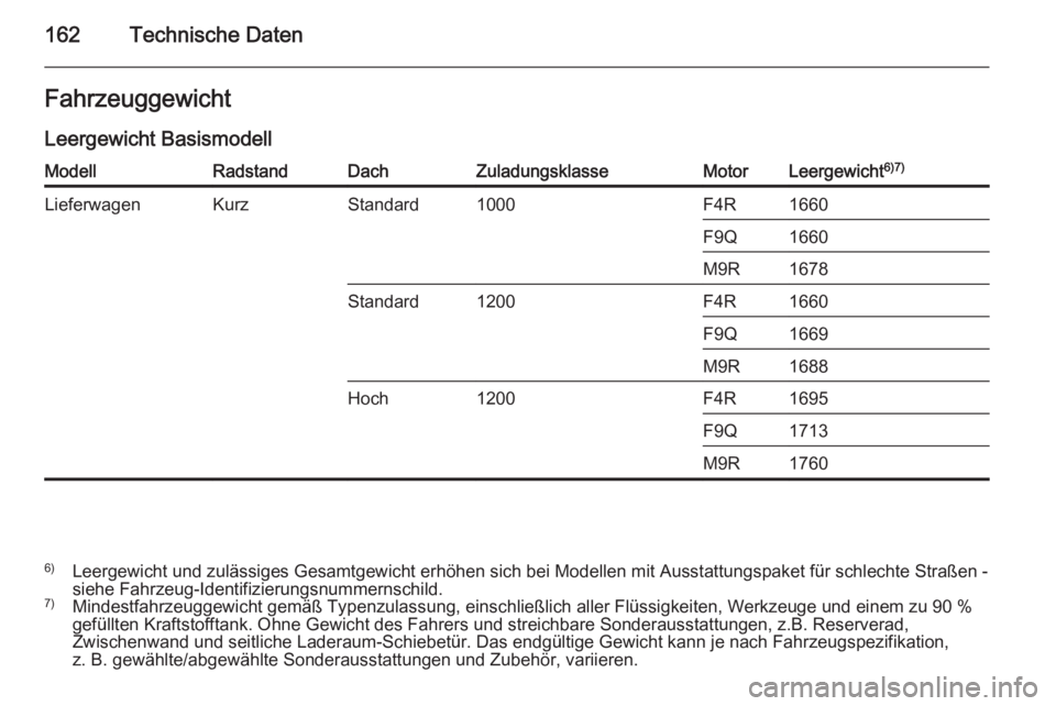 OPEL VIVARO 2014  Betriebsanleitung (in German) 162Technische DatenFahrzeuggewichtLeergewicht BasismodellModellRadstandDachZuladungsklasseMotorLeergewicht 6)7)LieferwagenKurzStandard1000F4R1660F9Q1660M9R1678Standard1200F4R1660F9Q1669M9R1688Hoch1200
