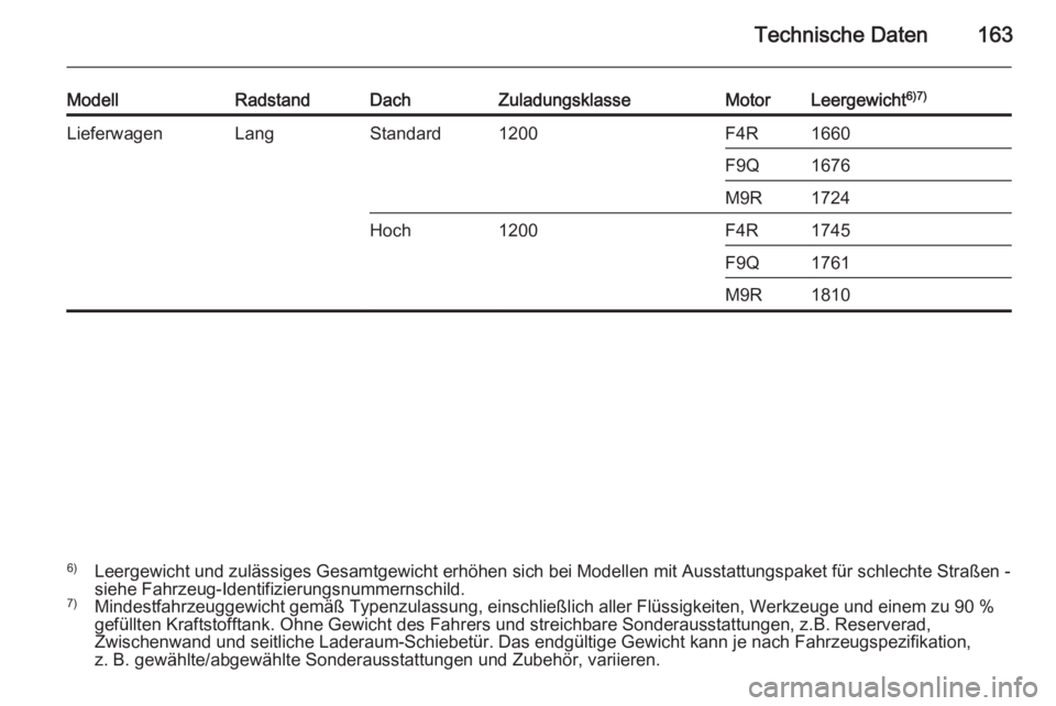 OPEL VIVARO 2014  Betriebsanleitung (in German) Technische Daten163
ModellRadstandDachZuladungsklasseMotorLeergewicht6)7)LieferwagenLangStandard1200F4R1660F9Q1676M9R1724Hoch1200F4R1745F9Q1761M9R18106)
Leergewicht und zulässiges Gesamtgewicht erhö
