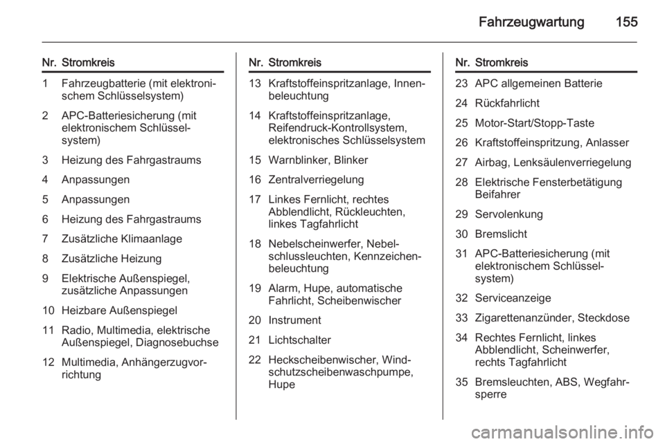 OPEL VIVARO B 2014.5  Betriebsanleitung (in German) Fahrzeugwartung155
Nr.Stromkreis1Fahrzeugbatterie (mit elektroni‐
schem Schlüsselsystem)2APC-Batteriesicherung (mit
elektronischem Schlüssel‐
system)3Heizung des Fahrgastraums4Anpassungen5Anpass