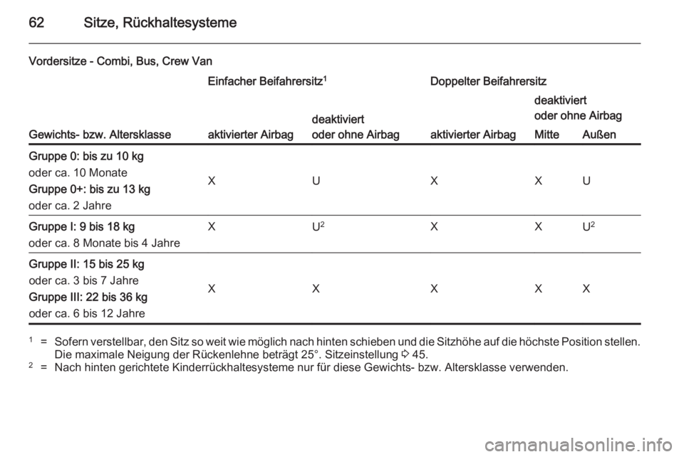 OPEL VIVARO B 2014.5  Betriebsanleitung (in German) 62Sitze, Rückhaltesysteme
Vordersitze - Combi, Bus, Crew Van
Gewichts- bzw. Altersklasse
Einfacher Beifahrersitz1Doppelter Beifahrersitz
aktivierter Airbag
deaktiviert
oder ohne Airbag
aktivierter Ai