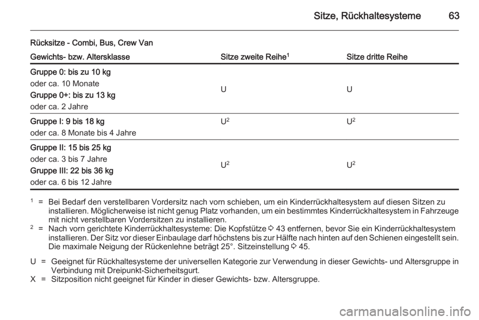 OPEL VIVARO B 2014.5  Betriebsanleitung (in German) Sitze, Rückhaltesysteme63
Rücksitze - Combi, Bus, Crew VanGewichts- bzw. AltersklasseSitze zweite Reihe1Sitze dritte ReiheGruppe 0: bis zu 10 kg
oder ca. 10 Monate
Gruppe 0+: bis zu 13 kg
oder ca. 2