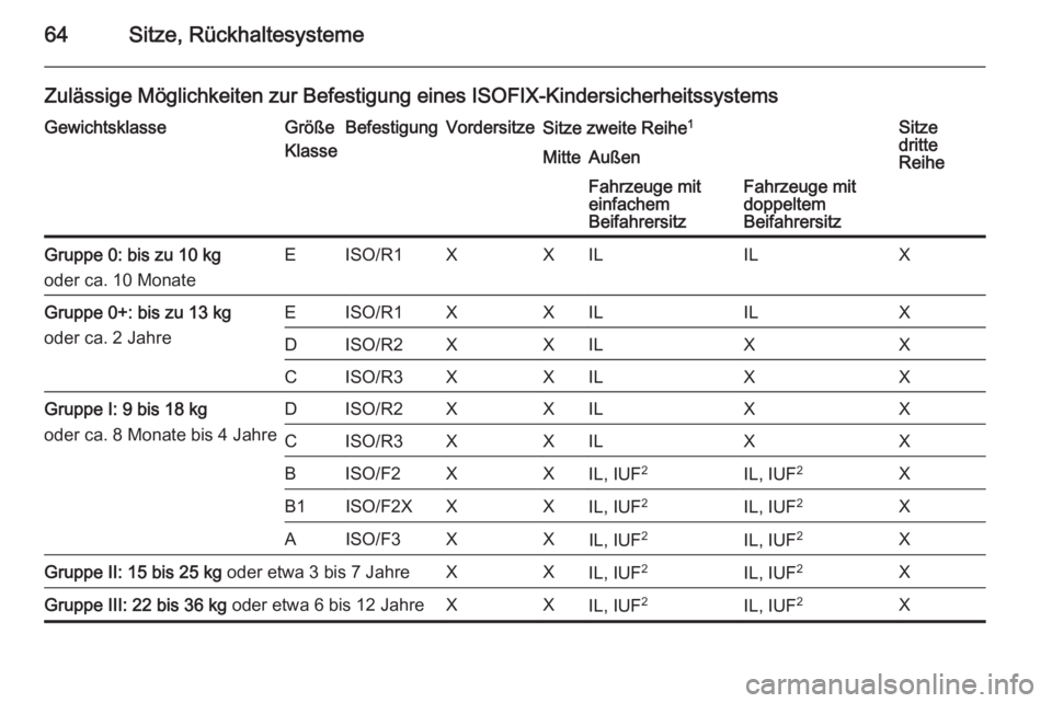 OPEL VIVARO B 2014.5 Betriebsanleitung (in German) 64Sitze, Rückhaltesysteme
Zulässige Möglichkeiten zur Befestigung eines ISOFIX-KindersicherheitssystemsGewichtsklasseGröße
KlasseBefestigungVordersitzeSitze zweite Reihe 1Sitze
dritte
ReiheMitteA OPEL VIVARO B 2014.5 Betriebsanleitung (in German) 64Sitze, Rückhaltesysteme
Zulässige Möglichkeiten zur Befestigung eines ISOFIX-KindersicherheitssystemsGewichtsklasseGröße
KlasseBefestigungVordersitzeSitze zweite Reihe 1Sitze
dritte
ReiheMitteA