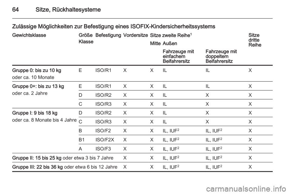 OPEL VIVARO B 2014.5  Betriebsanleitung (in German) 64Sitze, Rückhaltesysteme
Zulässige Möglichkeiten zur Befestigung eines ISOFIX-KindersicherheitssystemsGewichtsklasseGröße
KlasseBefestigungVordersitzeSitze zweite Reihe 1Sitze
dritte
ReiheMitteA