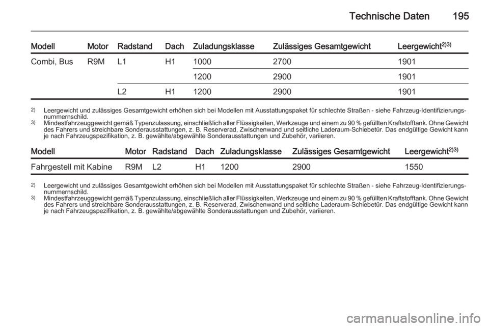 OPEL VIVARO B 2015.5 Betriebsanleitung (in German) Technische Daten195
ModellMotorRadstandDachZuladungsklasseZulässiges GesamtgewichtLeergewicht2)3)Combi, BusR9ML1H1100027001901120029001901L2H11200290019012)
Leergewicht und zulässiges Gesamtgewicht OPEL VIVARO B 2015.5 Betriebsanleitung (in German) Technische Daten195
ModellMotorRadstandDachZuladungsklasseZulässiges GesamtgewichtLeergewicht2)3)Combi, BusR9ML1H1100027001901120029001901L2H11200290019012)
Leergewicht und zulässiges Gesamtgewicht