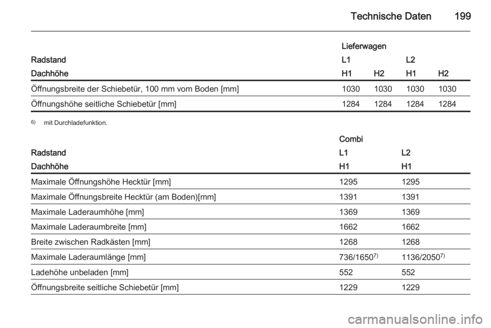 OPEL VIVARO B 2015.5  Betriebsanleitung (in German) Technische Daten199Radstand
LieferwagenL1L2DachhöheH1H2H1H2Öffnungsbreite der Schiebetür, 100 mm vom Boden [mm]1030103010301030Öffnungshöhe seitliche Schiebetür [mm]12841284128412846)mit Durchla
