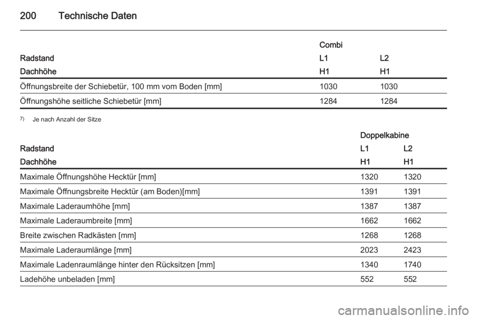OPEL VIVARO B 2015.5  Betriebsanleitung (in German) 200Technische DatenRadstand
CombiL1L2DachhöheH1H1Öffnungsbreite der Schiebetür, 100 mm vom Boden [mm]10301030Öffnungshöhe seitliche Schiebetür [mm]128412847)Je nach Anzahl der Sitze
Radstand
Dop