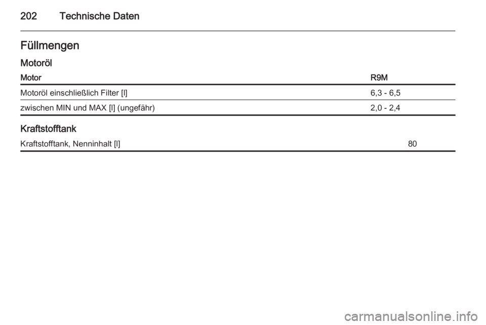 OPEL VIVARO B 2015.5  Betriebsanleitung (in German) 202Technische DatenFüllmengenMotorölMotorR9MMotoröl einschließlich Filter [l]6,3 - 6,5zwischen MIN und MAX [l] (ungefähr)2,0 - 2,4
Kraftstofftank
Kraftstofftank, Nenninhalt [l]80 