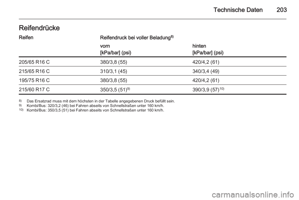 OPEL VIVARO B 2015.5  Betriebsanleitung (in German) Technische Daten203ReifendrückeReifenReifendruck bei voller Beladung8)vorn
[kPa/bar] (psi)hinten
[kPa/bar] (psi)205/65 R16 C380/3,8 (55)420/4,2 (61)215/65 R16 C310/3,1 (45)340/3,4 (49)195/75 R16 C380