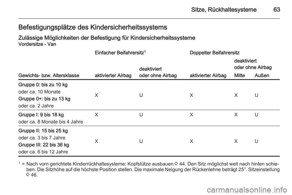OPEL VIVARO B 2015.5  Betriebsanleitung (in German) Sitze, Rückhaltesysteme63Befestigungsplätze des KindersicherheitssystemsZulässige Möglichkeiten der Befestigung für Kindersicherheitssysteme
Vordersitze - Van
Gewichts- bzw. Altersklasse
Einfache