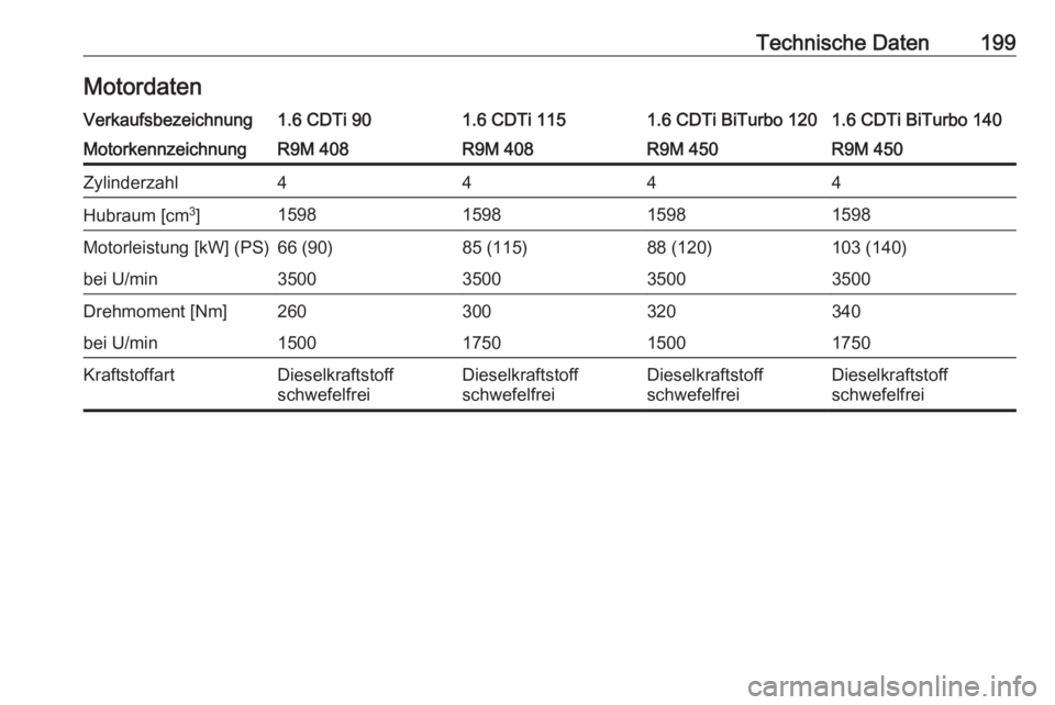 OPEL VIVARO B 2016  Betriebsanleitung (in German) Technische Daten199MotordatenVerkaufsbezeichnung1.6 CDTi 901.6 CDTi 1151.6 CDTi BiTurbo 1201.6 CDTi BiTurbo 140MotorkennzeichnungR9M 408R9M 408R9M 450R9M 450Zylinderzahl4444Hubraum [cm3
]1598159815981