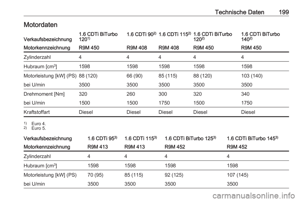 OPEL VIVARO B 2016.5  Betriebsanleitung (in German) Technische Daten199MotordatenVerkaufsbezeichnung1.6 CDTi BiTurbo
120 1)1.6 CDTi 90 2)1.6 CDTi 115 2)1.6 CDTi BiTurbo
120 2)1.6 CDTi BiTurbo
140 2)MotorkennzeichnungR9M 450R9M 408R9M 408R9M 450R9M 450Z