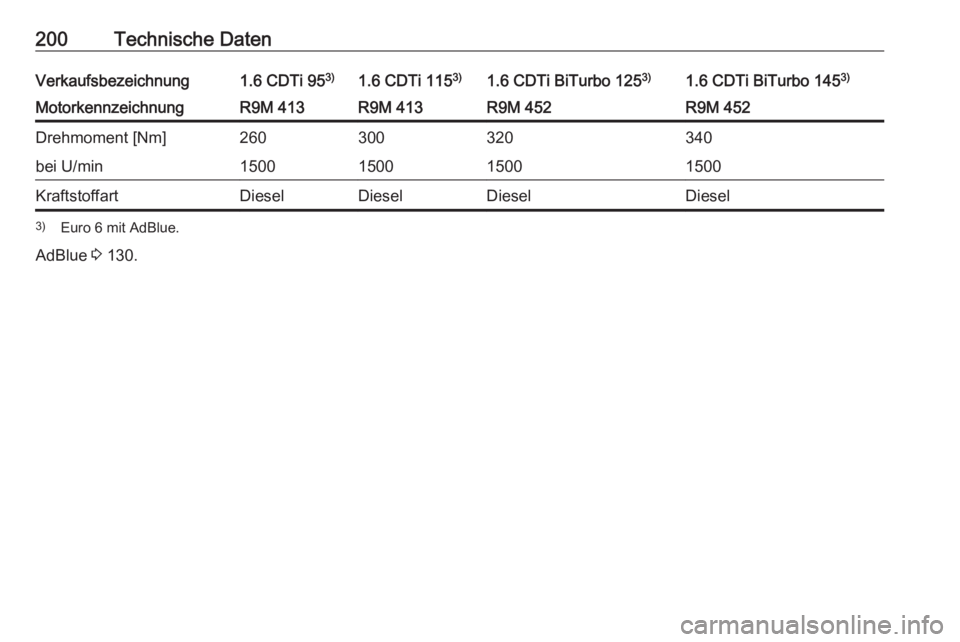 OPEL VIVARO B 2016.5  Betriebsanleitung (in German) 200Technische DatenVerkaufsbezeichnung1.6 CDTi 953)1.6 CDTi 115 3)1.6 CDTi BiTurbo 125 3)1.6 CDTi BiTurbo 1453)MotorkennzeichnungR9M 413R9M 413R9M 452R9M 452Drehmoment [Nm]260300320340bei U/min1500150