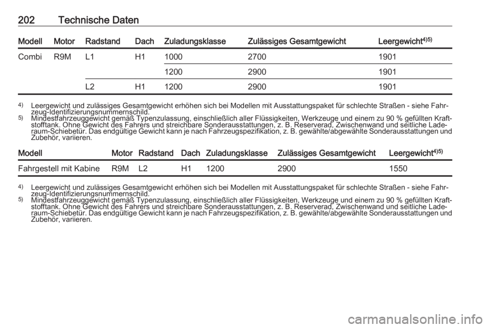 OPEL VIVARO B 2016.5  Betriebsanleitung (in German) 202Technische DatenModellMotorRadstandDachZuladungsklasseZulässiges GesamtgewichtLeergewicht4)5)CombiR9ML1H1100027001901120029001901L2H11200290019014)
Leergewicht und zulässiges Gesamtgewicht erhöh