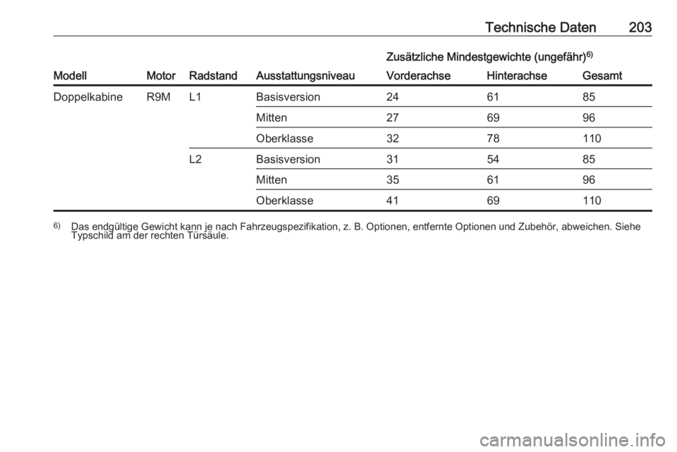 OPEL VIVARO B 2016.5  Betriebsanleitung (in German) Technische Daten203
ModellMotorRadstandAusstattungsniveau
Zusätzliche Mindestgewichte (ungefähr)6)VorderachseHinterachseGesamtDoppelkabineR9ML1Basisversion246185Mitten276996Oberklasse3278110L2Basisv