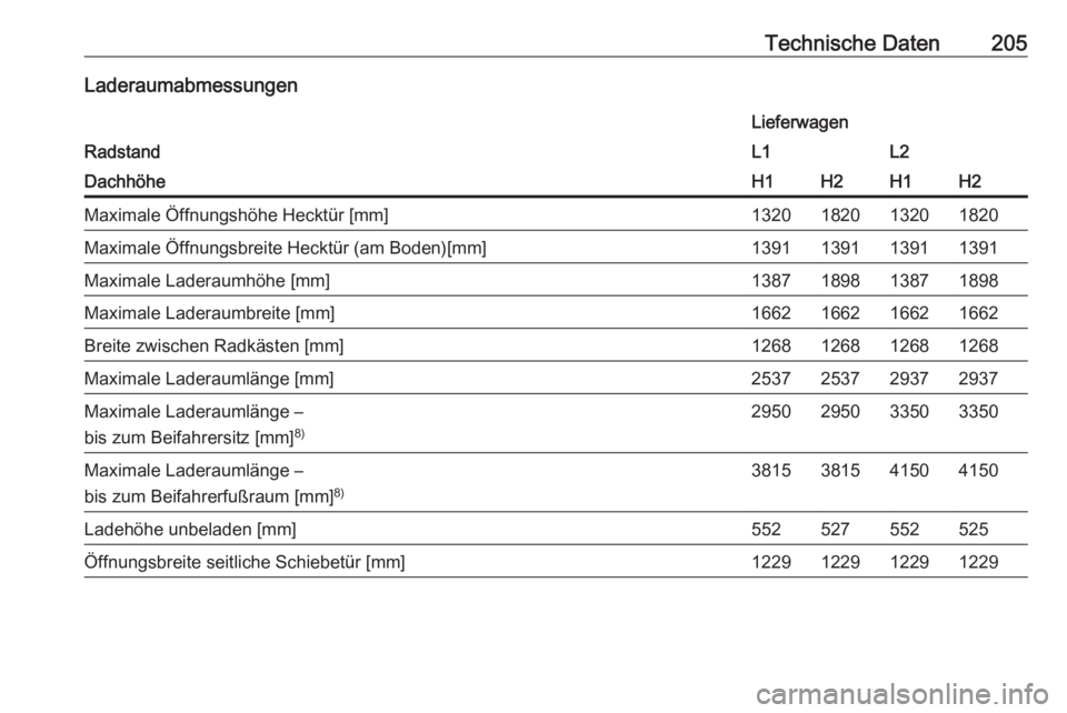 OPEL VIVARO B 2016.5  Betriebsanleitung (in German) Technische Daten205Laderaumabmessungen
Radstand
LieferwagenL1L2DachhöheH1H2H1H2Maximale Öffnungshöhe Hecktür [mm]1320182013201820Maximale Öffnungsbreite Hecktür (am Boden)[mm]1391139113911391Max