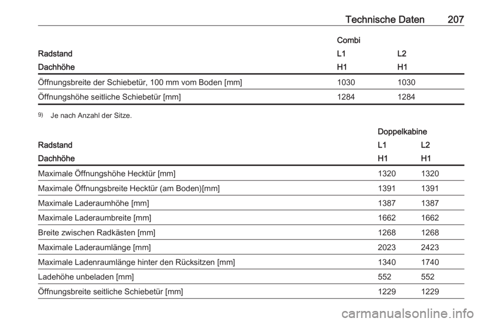 OPEL VIVARO B 2016.5  Betriebsanleitung (in German) Technische Daten207
Radstand
CombiL1L2DachhöheH1H1Öffnungsbreite der Schiebetür, 100 mm vom Boden [mm]10301030Öffnungshöhe seitliche Schiebetür [mm]128412849)Je nach Anzahl der Sitze.
Radstand
D