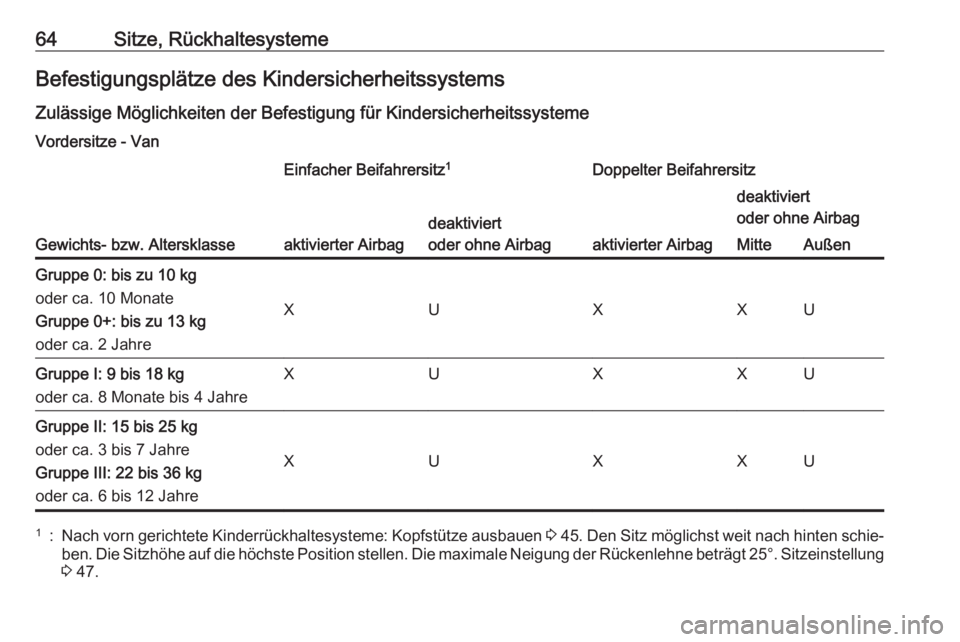 OPEL VIVARO B 2016.5  Betriebsanleitung (in German) 64Sitze, RückhaltesystemeBefestigungsplätze des KindersicherheitssystemsZulässige Möglichkeiten der Befestigung für Kindersicherheitssysteme
Vordersitze - Van
Gewichts- bzw. Altersklasse
Einfache