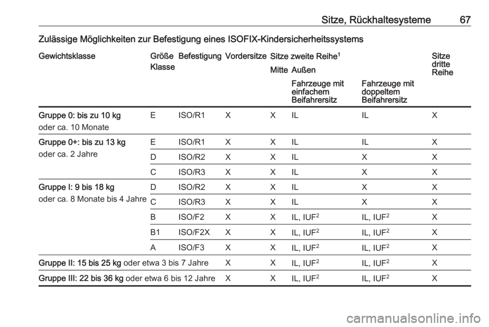 OPEL VIVARO B 2016.5  Betriebsanleitung (in German) Sitze, Rückhaltesysteme67Zulässige Möglichkeiten zur Befestigung eines ISOFIX-KindersicherheitssystemsGewichtsklasseGröße
KlasseBefestigungVordersitzeSitze zweite Reihe 1Sitze
dritte
ReiheMitteAu