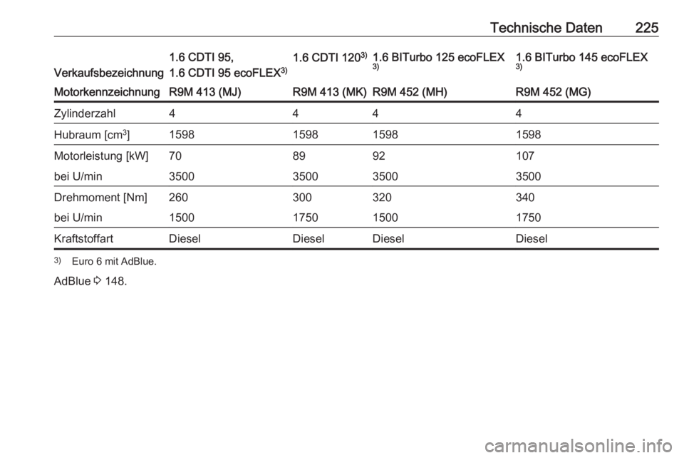 OPEL VIVARO B 2018 Betriebsanleitung (in German) Technische Daten225
Verkaufsbezeichnung
1.6 CDTI 95,
1.6 CDTI 95 ecoFLEX 3)1.6 CDTI 1203)1.6 BITurbo 125 ecoFLEX
3)1.6 BITurbo 145 ecoFLEX
3)MotorkennzeichnungR9M 413 (MJ)R9M 413 (MK)R9M 452 (MH)R9M 4 OPEL VIVARO B 2018 Betriebsanleitung (in German) Technische Daten225
Verkaufsbezeichnung
1.6 CDTI 95,
1.6 CDTI 95 ecoFLEX 3)1.6 CDTI 1203)1.6 BITurbo 125 ecoFLEX
3)1.6 BITurbo 145 ecoFLEX
3)MotorkennzeichnungR9M 413 (MJ)R9M 413 (MK)R9M 452 (MH)R9M 4